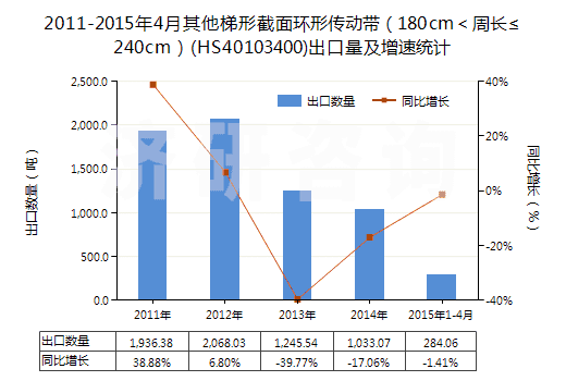 2011-2015年4月其他梯形截面環形傳動帶（180cm＜周長≤240cm）(HS40103400)出口量及增速統計